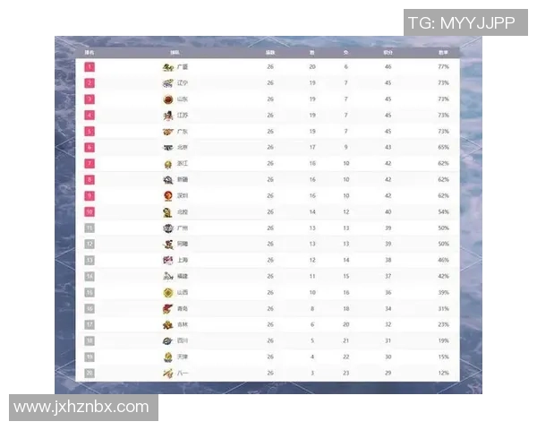 广州篮球队在世界杯积分榜中以54分稳居第一名展现强劲实力